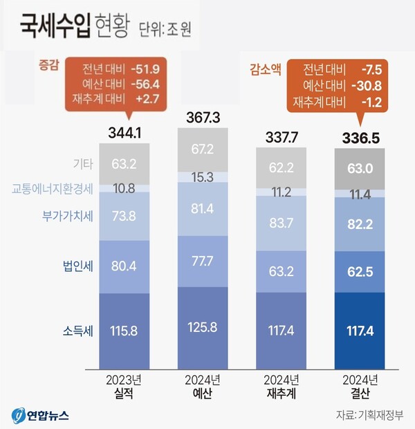 국세 수입 현황 (2024년)