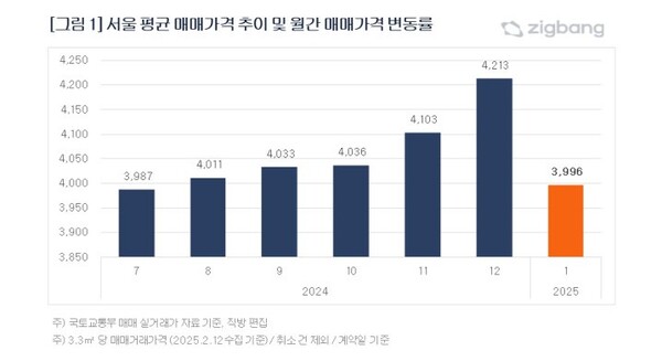 출처: 직방