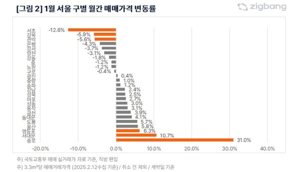 출처 : 직방