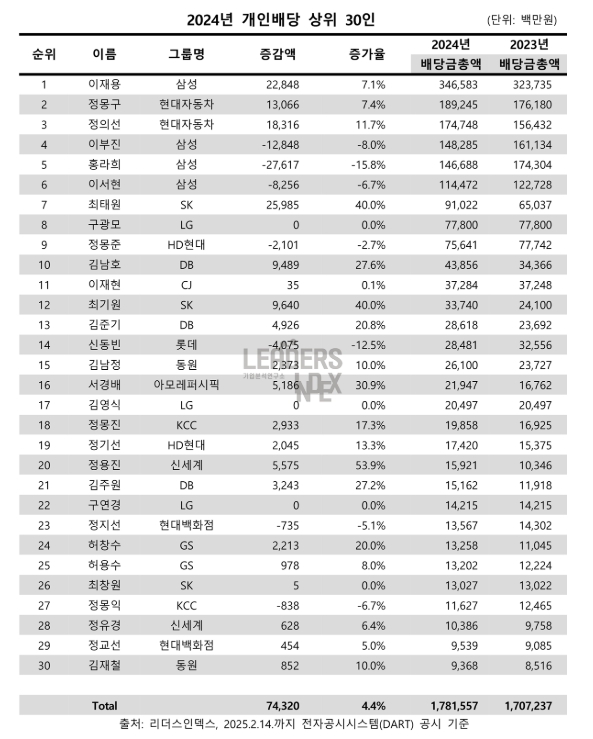 자료 : 리더스인덱스. 개인 배당 상위 30명.