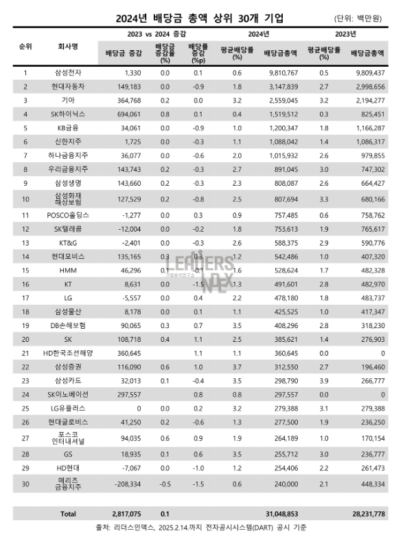 자료 : 리더스인덱스. 배당금 총액 상위 30개 기업.