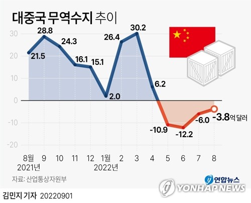 1일 산업통상자원부에 따르면 대중 무역수지는 3억8천만달러 적자를 보였다. 지난 5월부터 넉 달 연속 대중 무역적자는 1992년 8월 한중 수교 이후 처음이다.(연합뉴스)