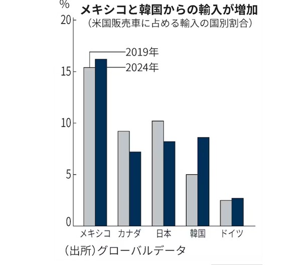 미국 내 판매차 중 수입차의 국가별 비율. 2024년에 멕시코와 한국의 비중의 크게 늘었다. 왼쪽부터 멕시코, 캐나다, 일본, 한국, 독일 순. 회색막대는 2019년, 짙은 막대는 2024년.  일본경제신문 2월 19일