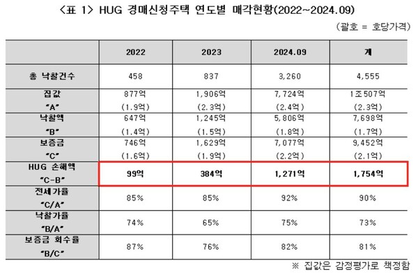 자료 : 경실련. HUG 경매신청주택 연도별 매각 현황.