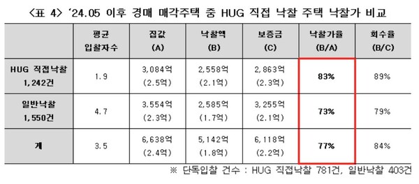 자료 : 경실련. 경매 매각주택 중 HUG 직접 낙찰 주택 낙찰가 비교.