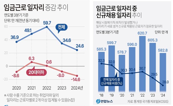 임금근로 일자리 증감 및 신규채용 일자리 추이