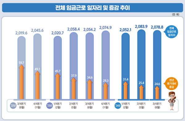 전체 임금근로 일자리 및 증감 추이. 자료 : 통계청