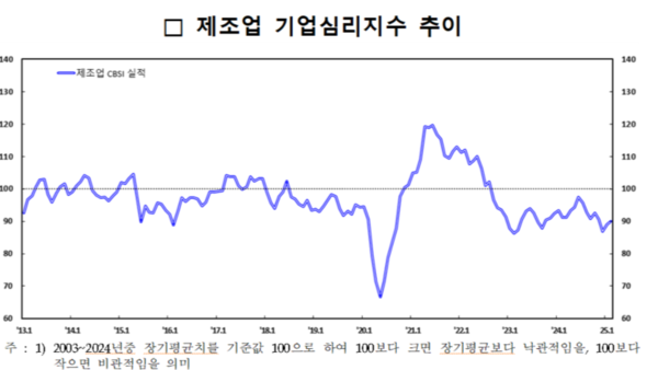 제조업 기업심리지수 추이. 자료 : 한국은행