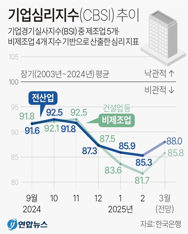 기업심리지수(CBSI) 추이
