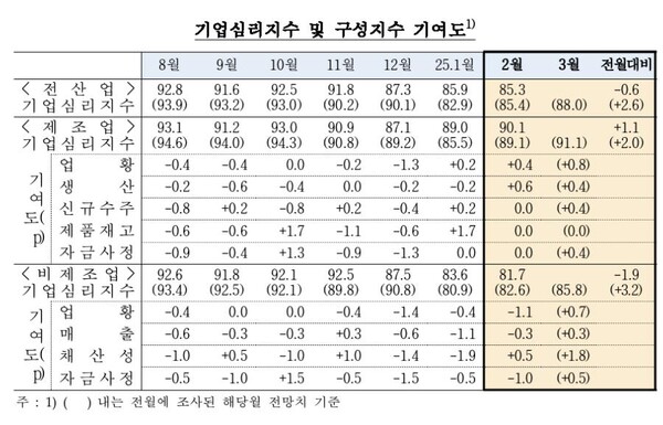 기업심리지수 및 구성지수 기여도. 자료 : 한국은행
