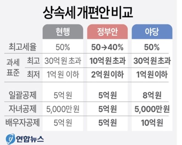 여야 상속세 개편안 비교. 연합뉴스