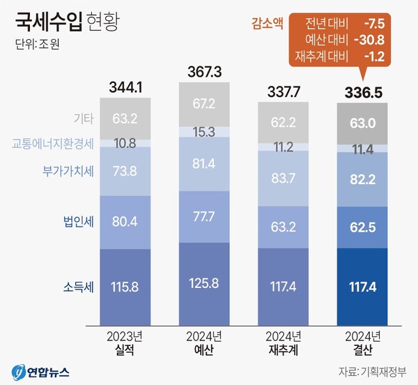 국세 수입 현황. 연합뉴스