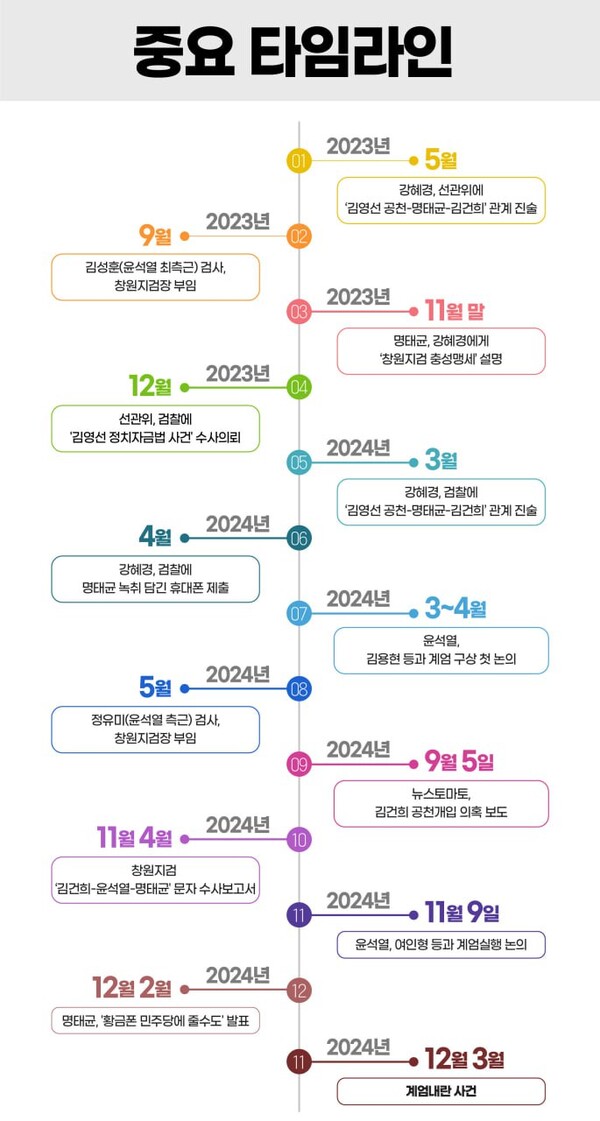 명태균 게이트와 12.3 내란 사태 관련 타임라인.(그래픽 제작=굿모닝충청 디자인팀)