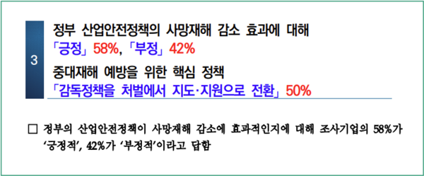 정부 산업안전정책의 사망재해 감소 효과' 조사결과. 자료 : 한국경영자총협회 '기업 안전투자 현황 및 중대재해 예방정책 개선 실태조사'