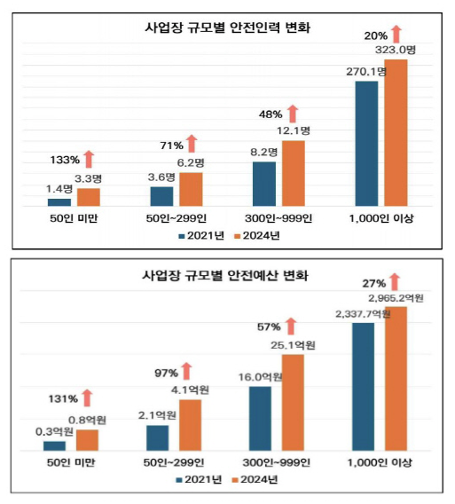 중대재해처벌법 시행 이후 안전 인력 및 예산 변화. 자료 : 한국경영자총협회