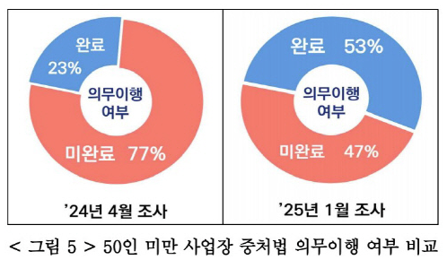 50인 미만 사업장 중처법 의무이행 여부 비교. 자료 : 경총