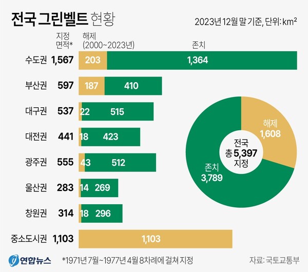 전국 그린벨트 현황. 연합뉴스