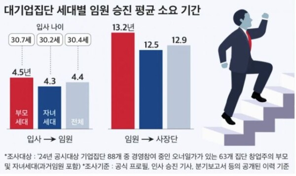 자료 : CEO스코어. 재벌기업 세대별 임원 승진 평균 소요 기간.