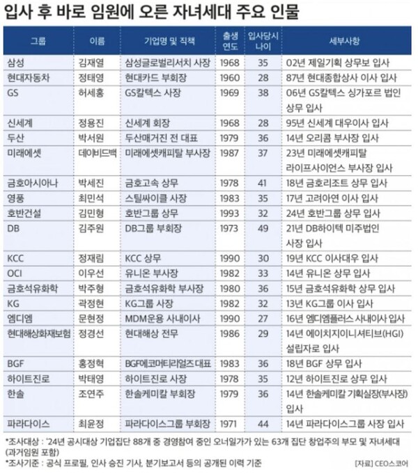 자료 : CEO스코어. 입사 후 바로 임원에 오른 자녀세대 주요 인물