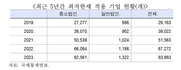 자료 : 차규근 의원. 최근 5년간 최저한세 적용기업 현황.