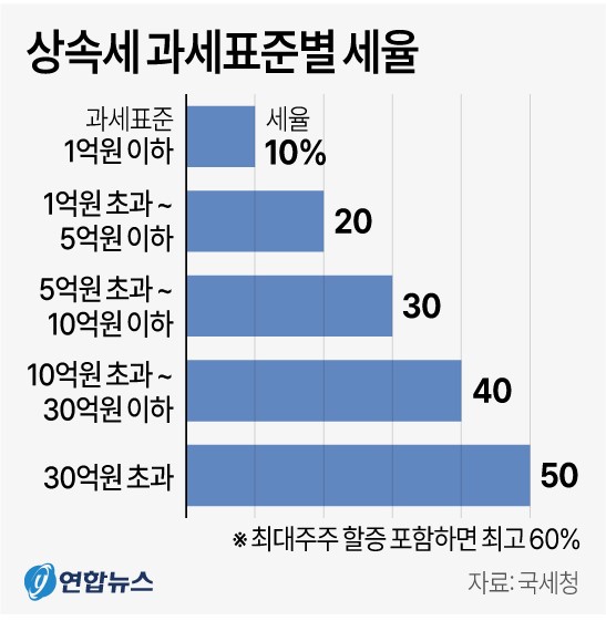  상속세 과세표준별 세율. 연합뉴스