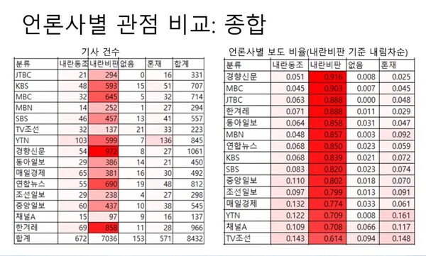 경희대 이종혁 교수가 분석한 15개 언론매체의 내란동조-내란비판 보도 건수 및 비중. 뉴스토마토 유튜브 화면 갈무리.