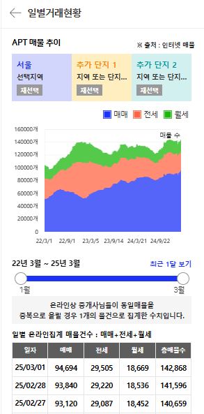 서울 아파트 일일거래 현황. 출처 : 아실