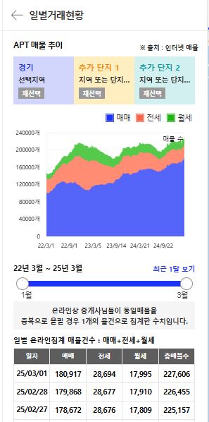 경기도 아파트 일일거래 현황. 출처 : 아실