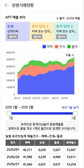 인천 아파트 일일거래 현황. 출처 : 아실