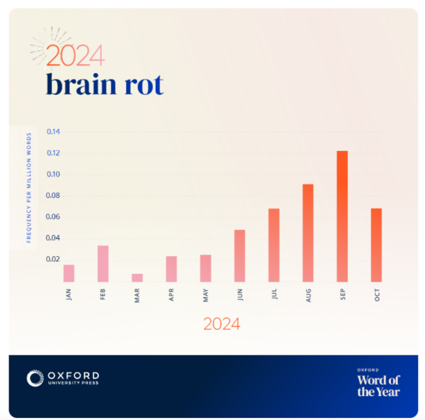 위 표는 2024년 1월에서 10월 사이 옥스퍼드 출판부 언어 자료 백만 단어당 ‘뇌 썩음 brain rot’ 단어의 사용 빈도율을 보여줌