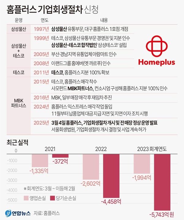 홈플러스 기업회생 절차와 연도별 실적. 연합뉴스