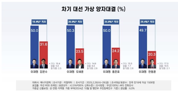 차기 대선 가상 양자대결 [리얼미터 제공]