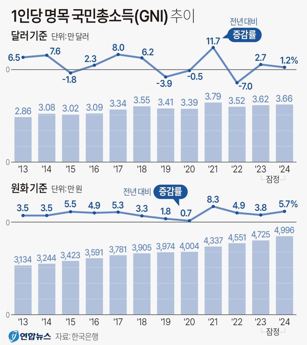 1인당 명목 국민총소득(GNI) 추이