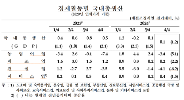 경제활동별 국내총생산. 자료 : 한국은행