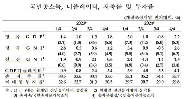 국민총소득, 디플레이터, 저축률 및 투자율. 자료 : 한국은행