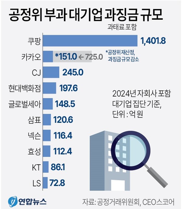 2024년 공정위 부과 대기업 과징금 현황