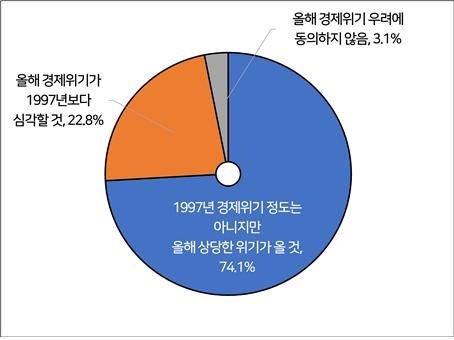 한국경영자총협회 기업 설문조사 결과. 연합뉴스