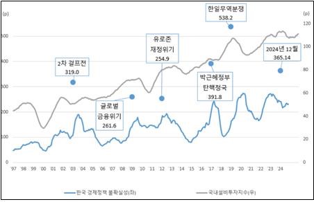 경제정책 불확실성 지수와 국내 설비투자지수의 상관관계. 연합뉴스