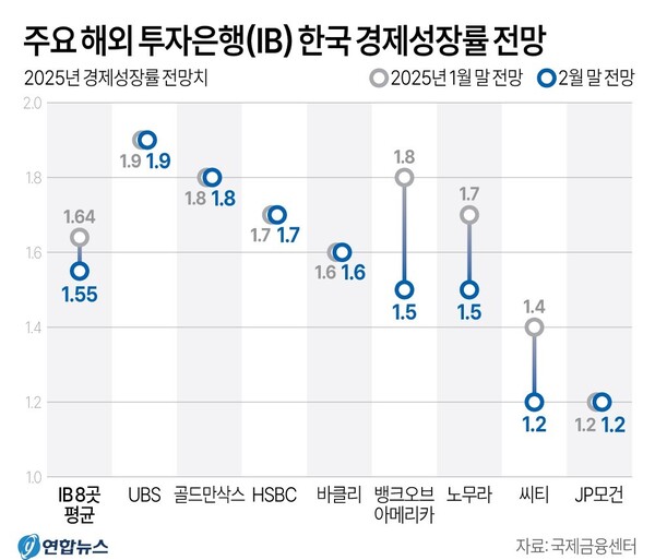 주요 투자은행 한국의 올해 성장률 전망치 변화 추이. 연합뉴스