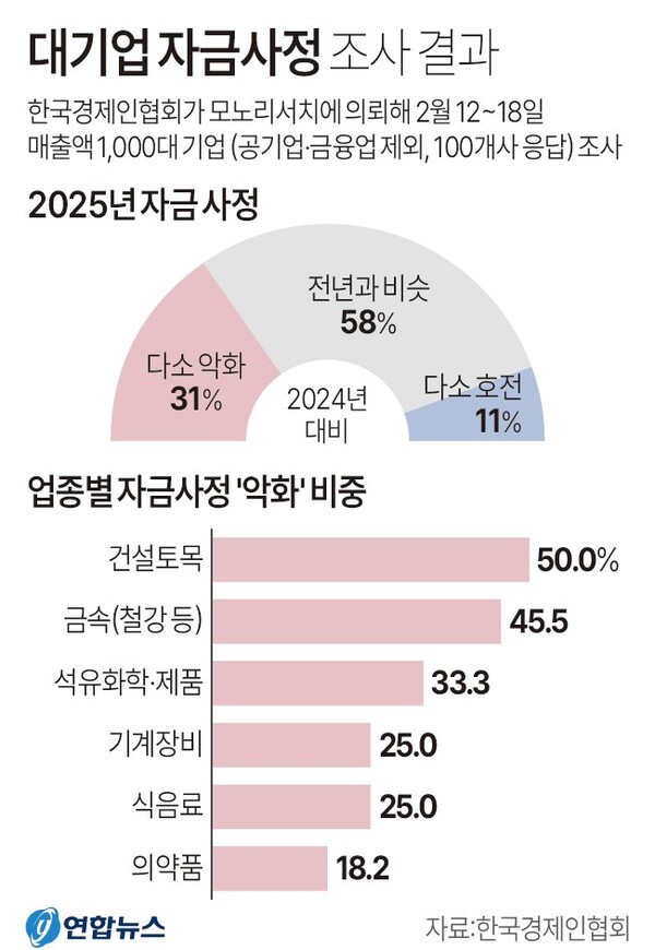 대기업 자금사정 조사. 연합뉴스