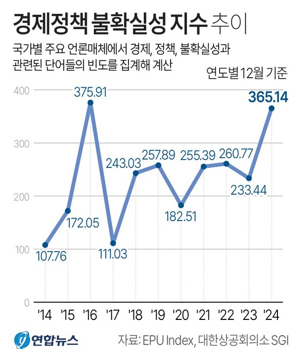 경제정책불확실성 지수 추이. 연합뉴스