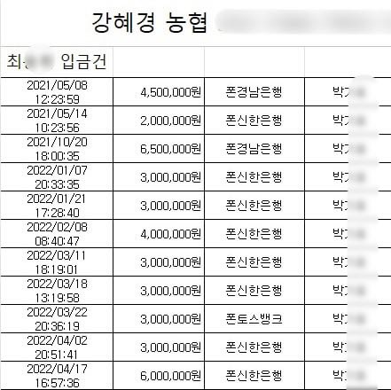 최모씨가 박모씨를 통해 여론조사 비용을 강혜경 농협 통장에 입금한 내역. 2025.3.5. 탐사보도그룹 워치독