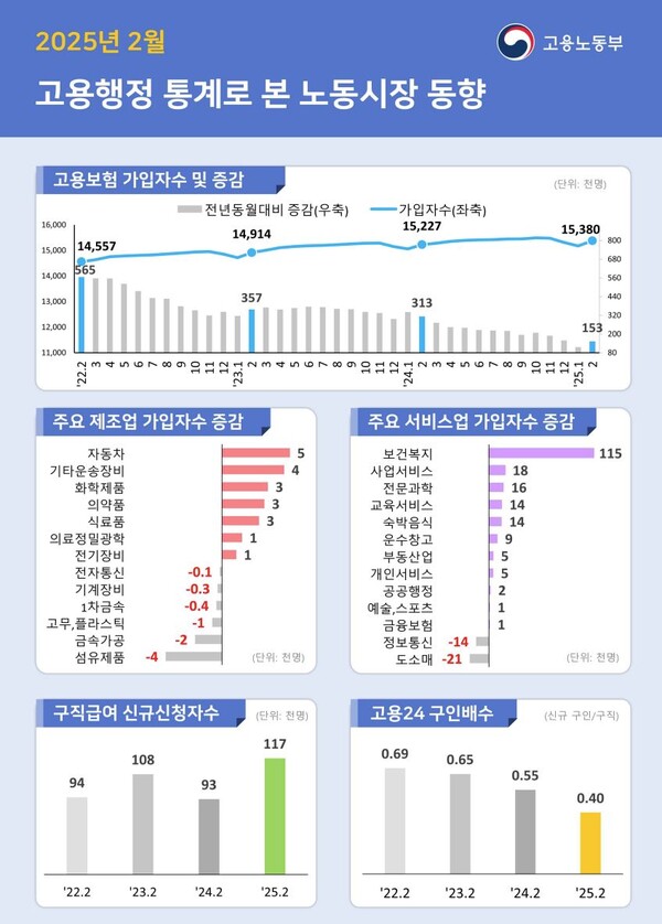 자료 : 고용노동부. 2월 고용동향
