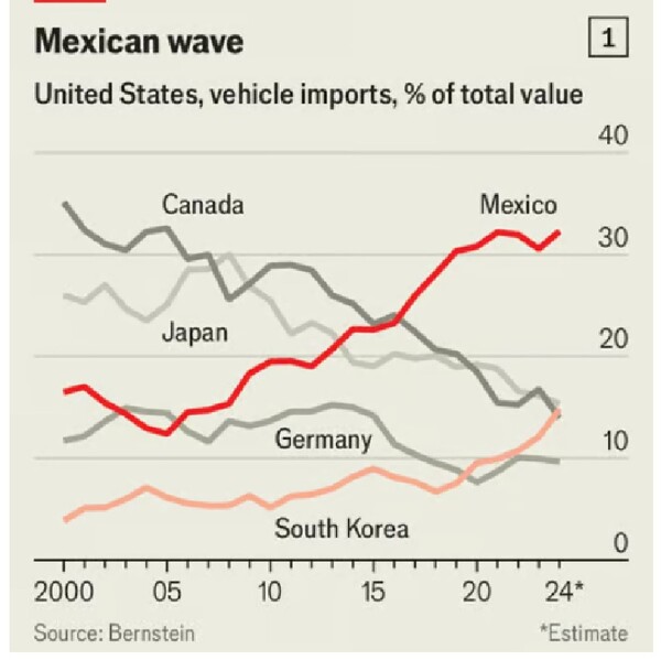 미국의 자동차 수입 제조국별 추이. 아래는 연도, 오른쪽은 전체 수입에서 차지하는 비중(%) 멕시코산(빨간색)이 급증하고 있고 한국산(분홍색) 수입도 크게 늘고 있다.    이코노미스트 3월 4일