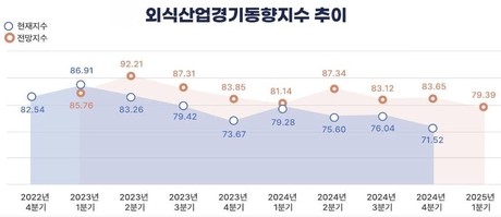 외식산업 경기동향지수 추이. 자료 : 한국농수산식품유통공사