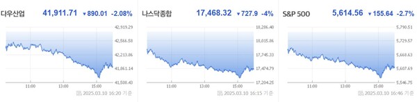 10일(현지시간) 미국 증시 3대 지수 흐름. 네이버 증권 화면 갈무리 