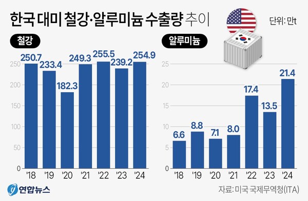 한국의 대미 철강과 알루미늄 수출량 추이. 연합뉴스