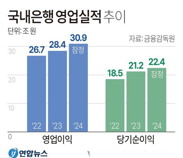 국내은행 영업 실적 추이. 연합뉴스