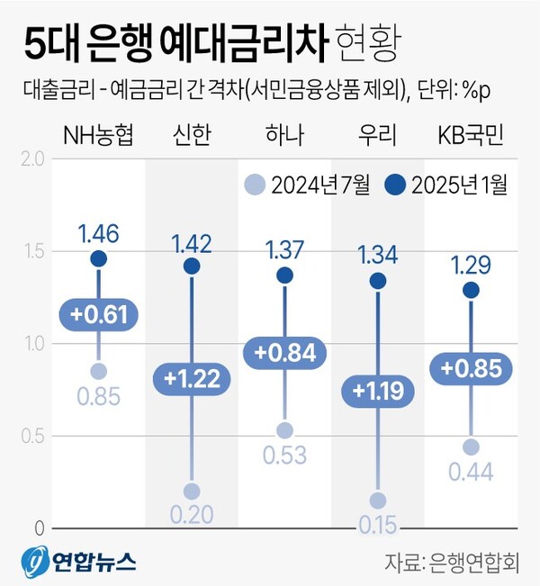 5대 은행 예대금리차 현황. 연합뉴스