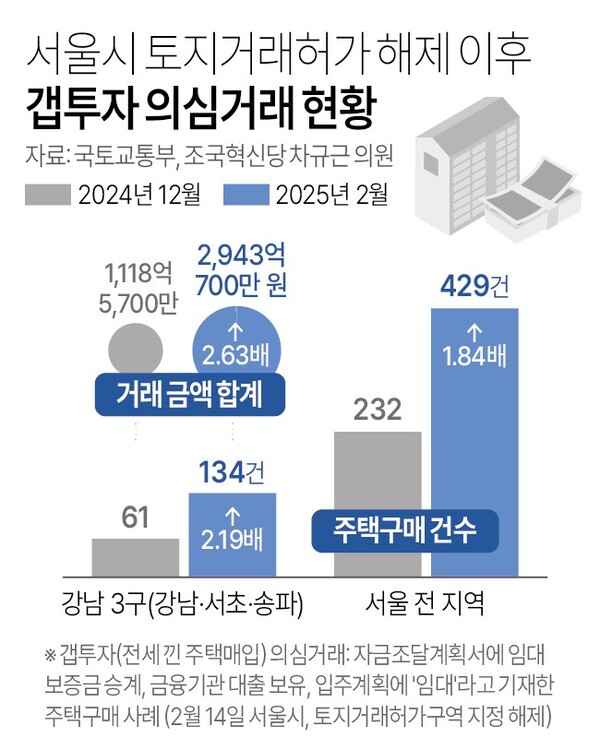 서울시 토지거래허가구역 해제 이후 갭투자 의심 거래 현황. 연합뉴스